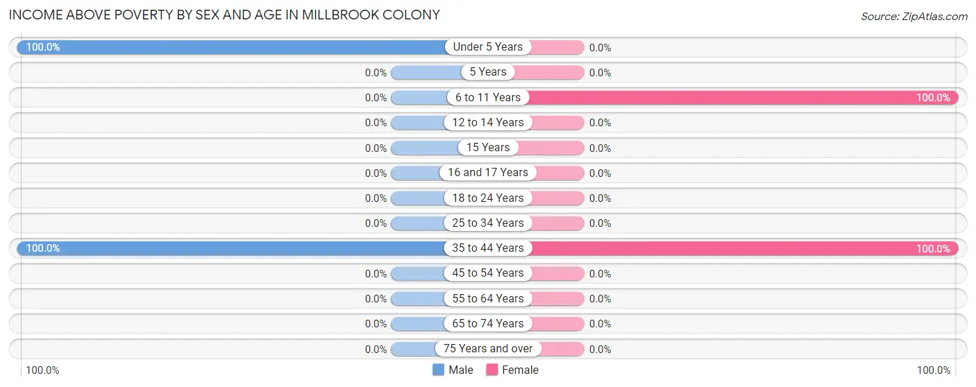 Income Above Poverty by Sex and Age in Millbrook Colony