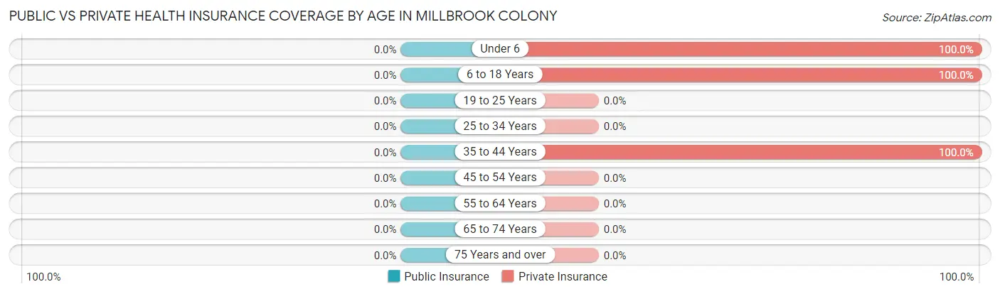 Public vs Private Health Insurance Coverage by Age in Millbrook Colony