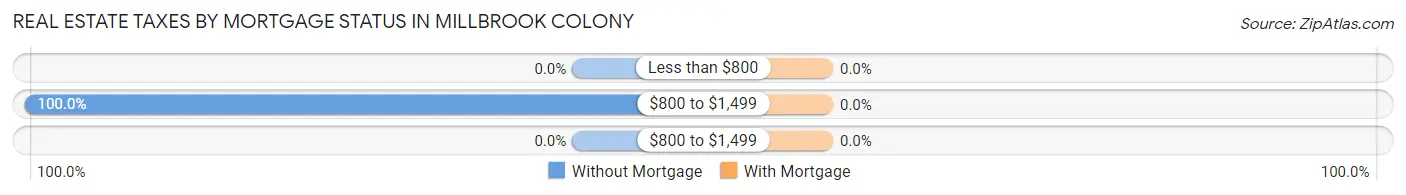 Real Estate Taxes by Mortgage Status in Millbrook Colony