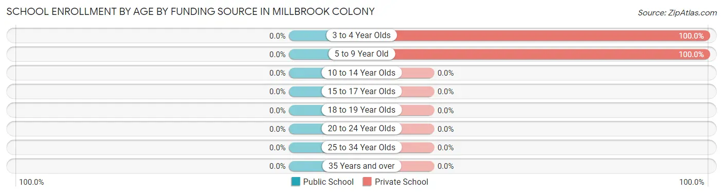 School Enrollment by Age by Funding Source in Millbrook Colony