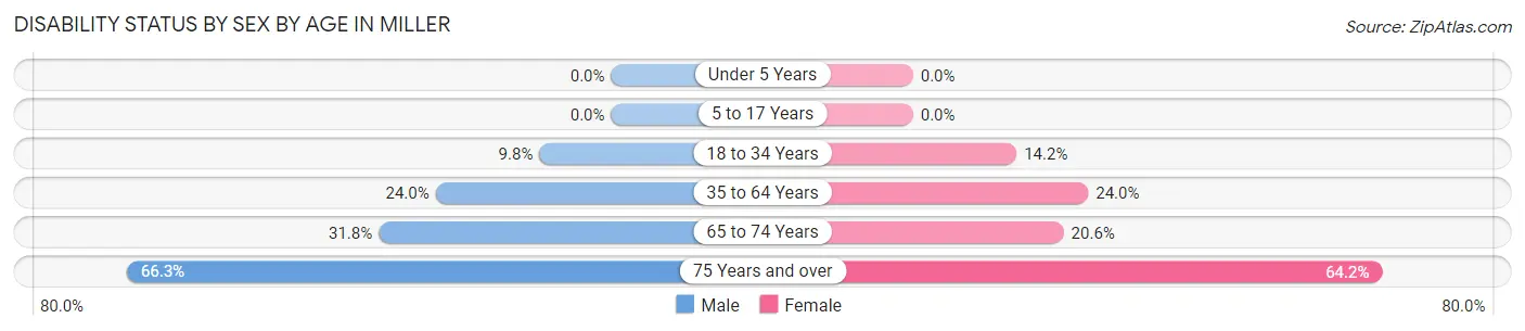 Disability Status by Sex by Age in Miller