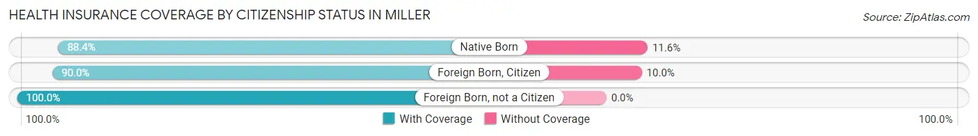 Health Insurance Coverage by Citizenship Status in Miller