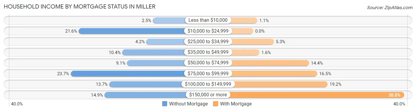 Household Income by Mortgage Status in Miller