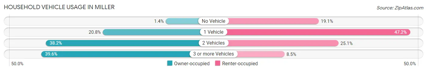Household Vehicle Usage in Miller