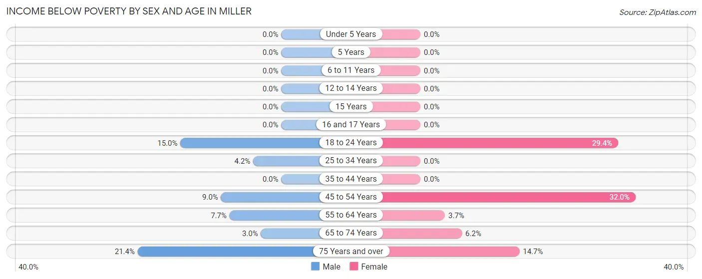 Income Below Poverty by Sex and Age in Miller