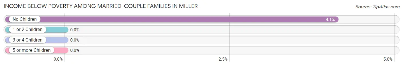 Income Below Poverty Among Married-Couple Families in Miller