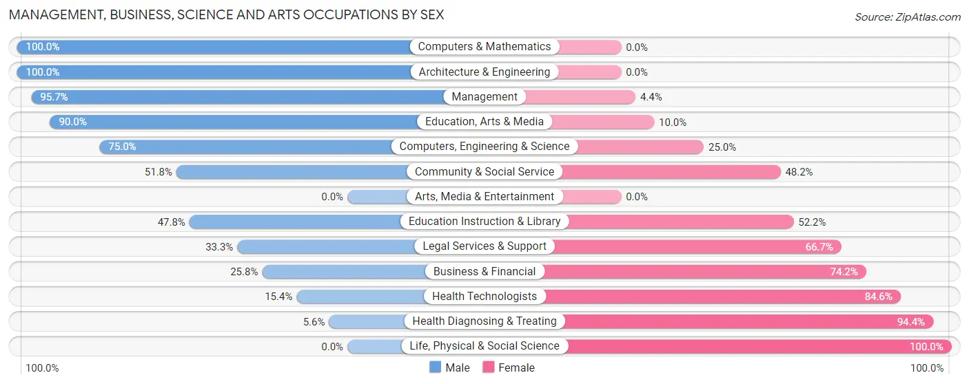 Management, Business, Science and Arts Occupations by Sex in Miller