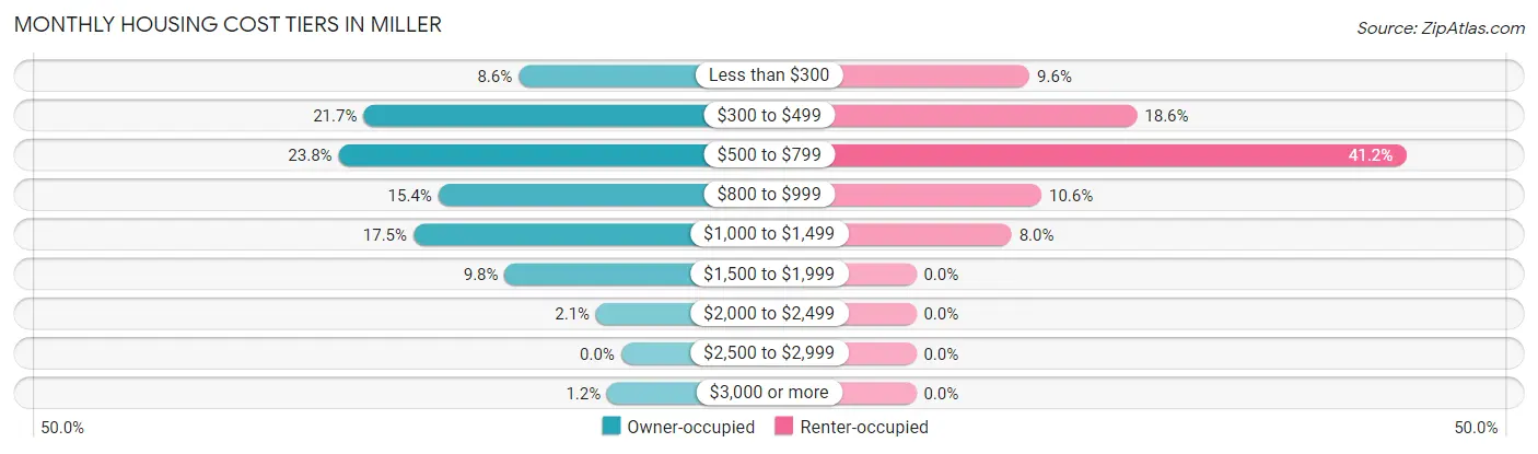 Monthly Housing Cost Tiers in Miller