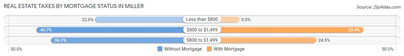 Real Estate Taxes by Mortgage Status in Miller