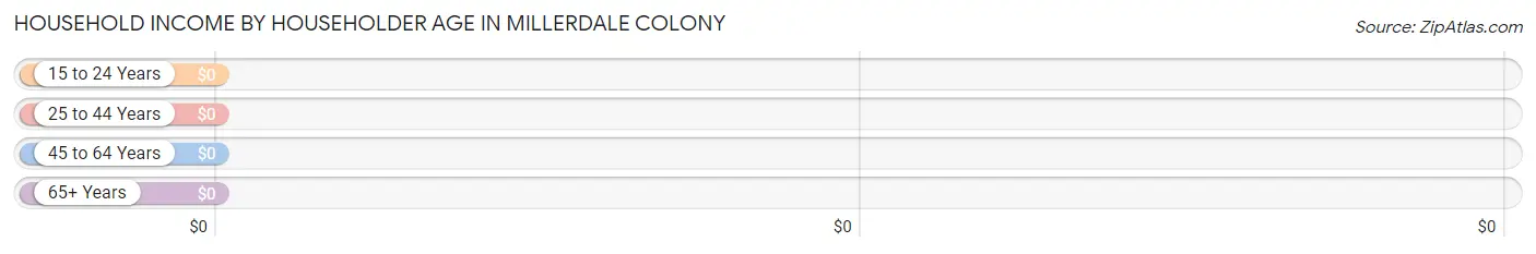 Household Income by Householder Age in Millerdale Colony