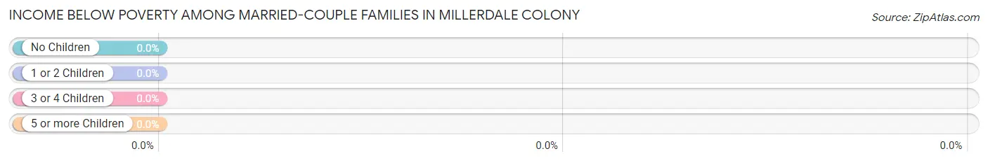 Income Below Poverty Among Married-Couple Families in Millerdale Colony
