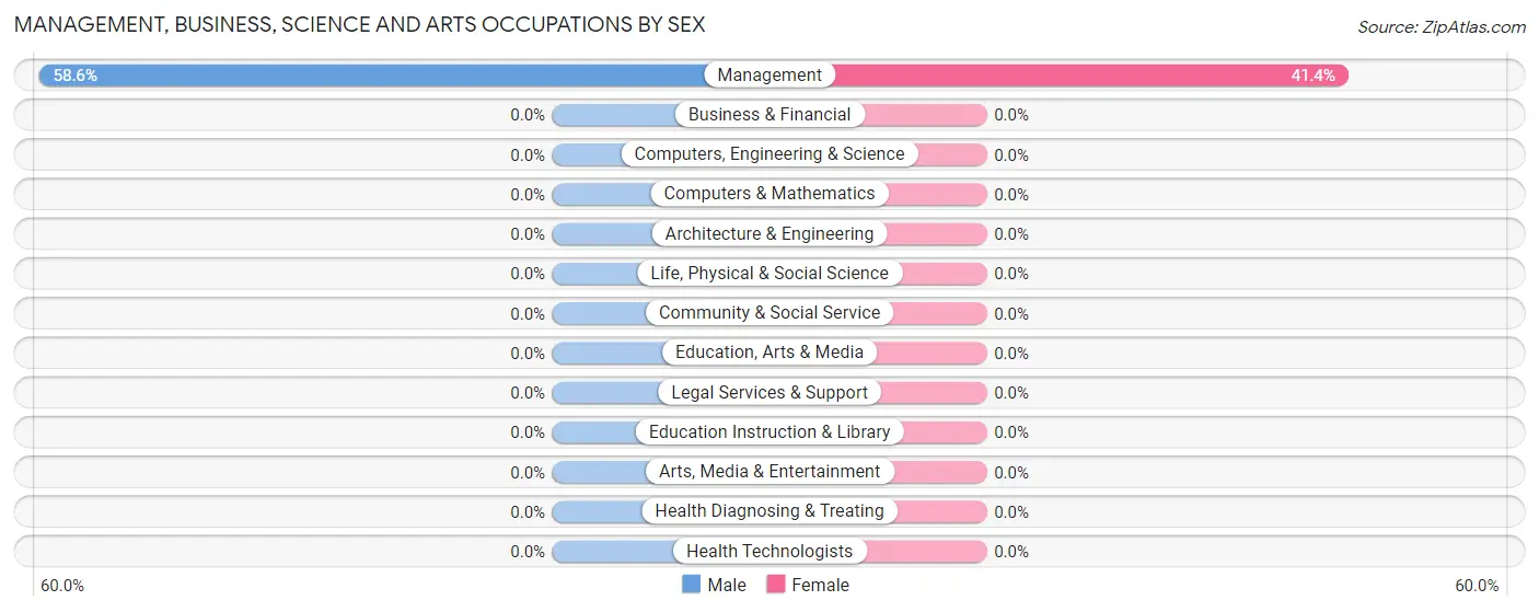 Management, Business, Science and Arts Occupations by Sex in Millerdale Colony