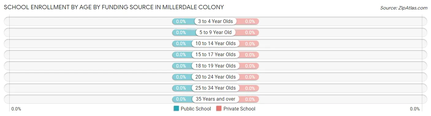 School Enrollment by Age by Funding Source in Millerdale Colony