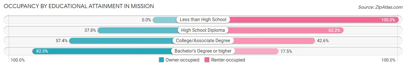 Occupancy by Educational Attainment in Mission