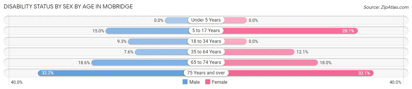 Disability Status by Sex by Age in Mobridge
