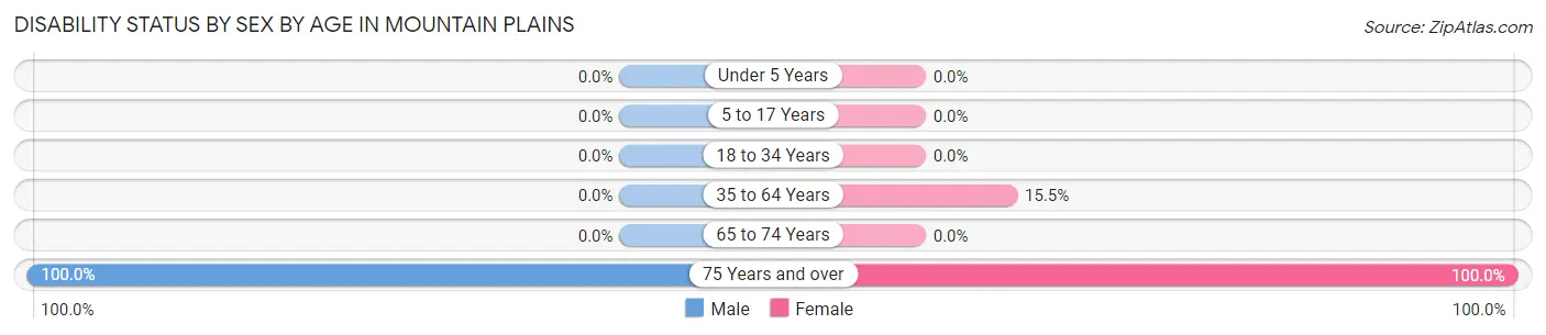 Disability Status by Sex by Age in Mountain Plains