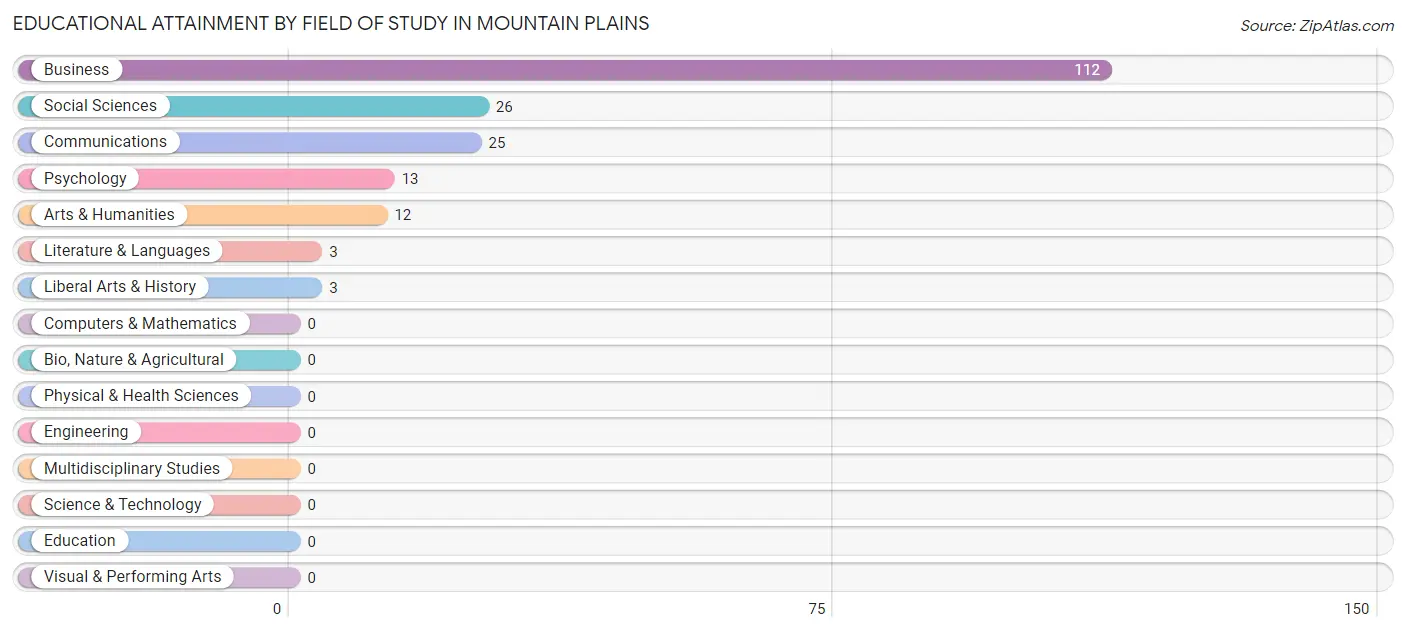 Educational Attainment by Field of Study in Mountain Plains