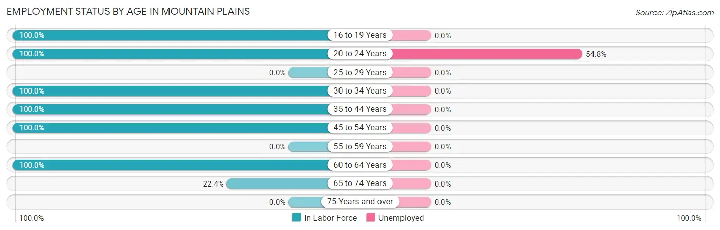 Employment Status by Age in Mountain Plains
