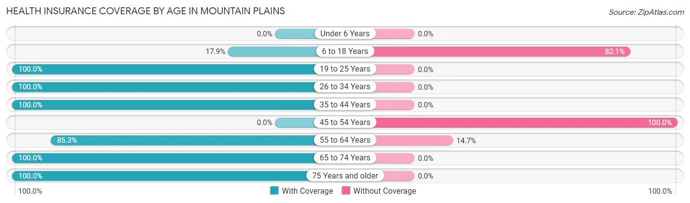 Health Insurance Coverage by Age in Mountain Plains