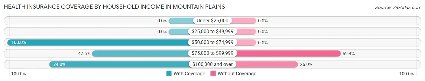 Health Insurance Coverage by Household Income in Mountain Plains