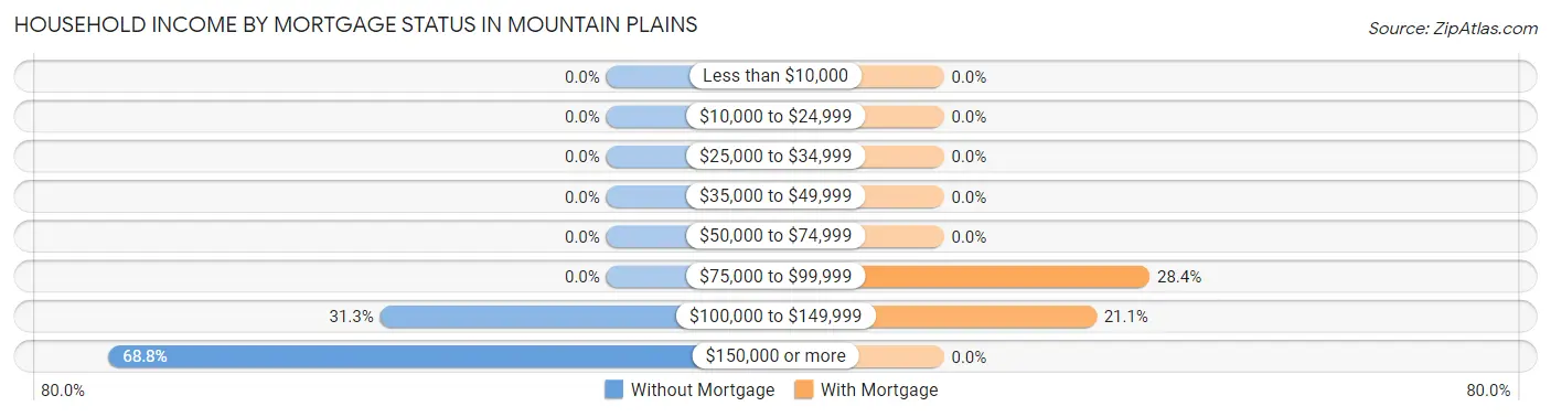 Household Income by Mortgage Status in Mountain Plains
