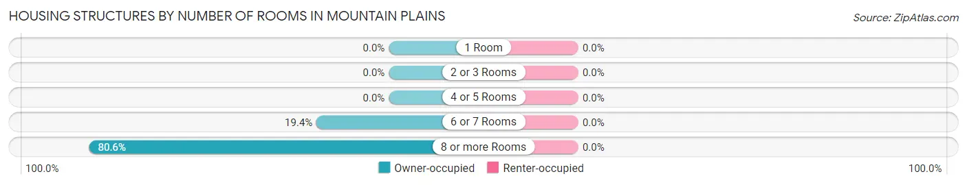 Housing Structures by Number of Rooms in Mountain Plains