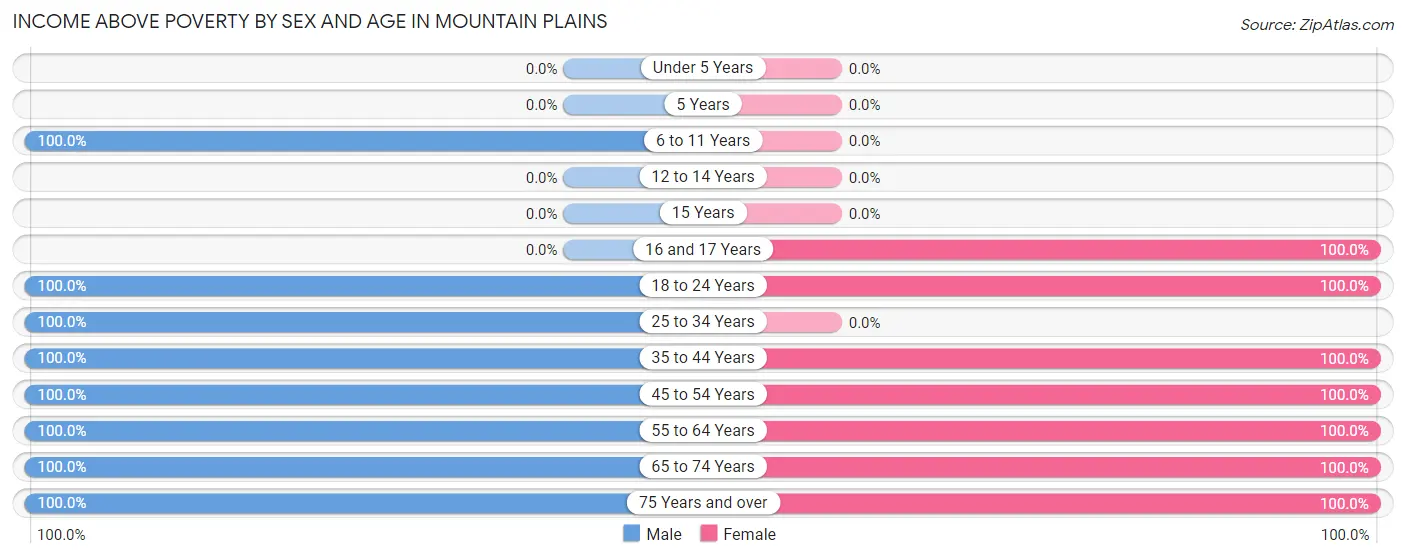 Income Above Poverty by Sex and Age in Mountain Plains