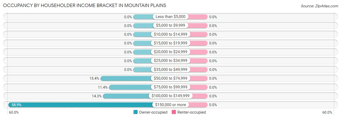 Occupancy by Householder Income Bracket in Mountain Plains