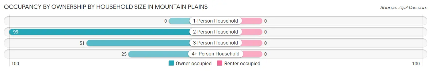Occupancy by Ownership by Household Size in Mountain Plains