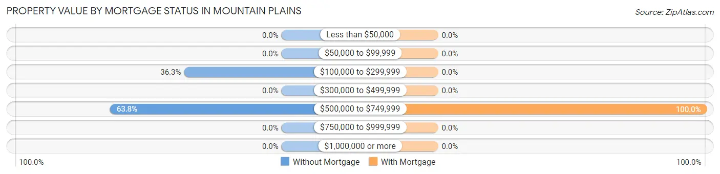 Property Value by Mortgage Status in Mountain Plains