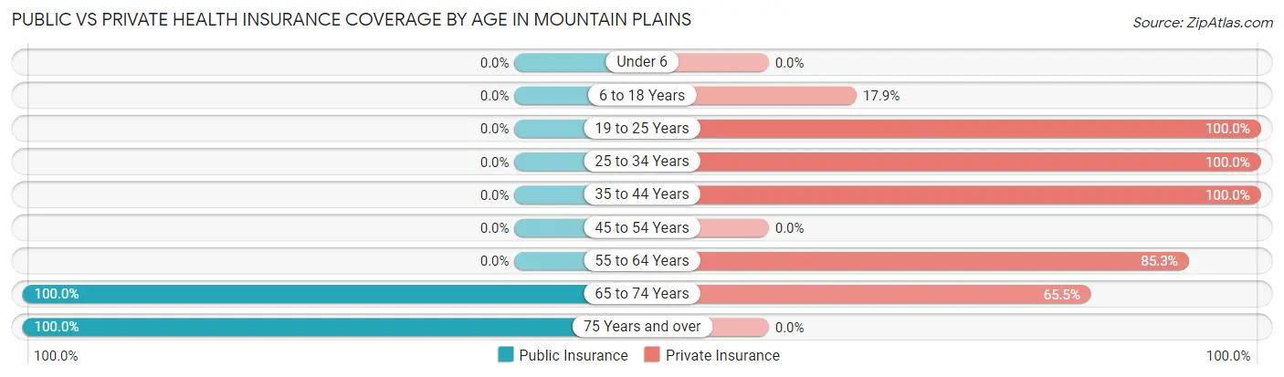 Public vs Private Health Insurance Coverage by Age in Mountain Plains