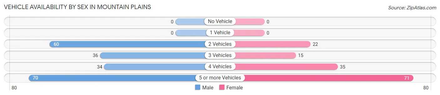 Vehicle Availability by Sex in Mountain Plains