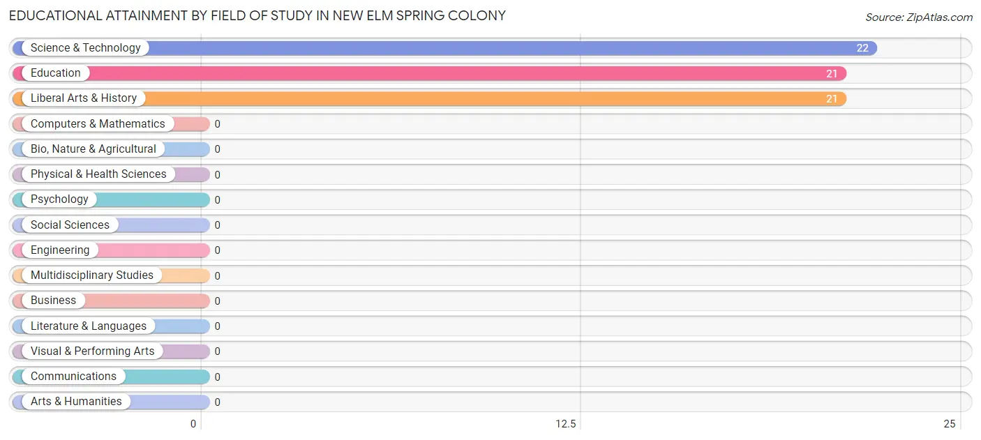 Educational Attainment by Field of Study in New Elm Spring Colony