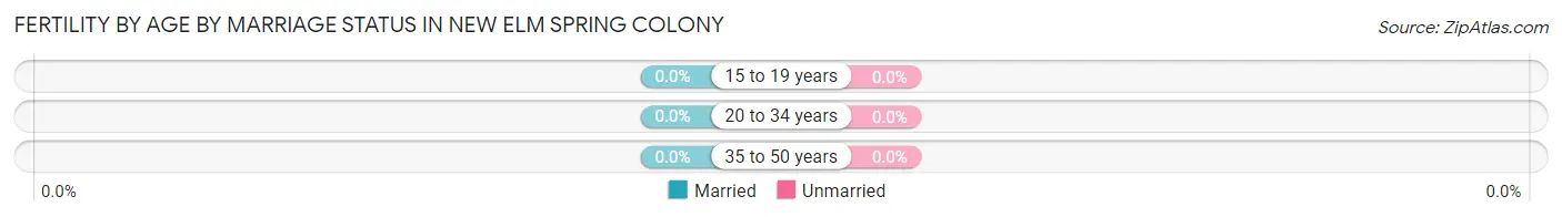 Female Fertility by Age by Marriage Status in New Elm Spring Colony