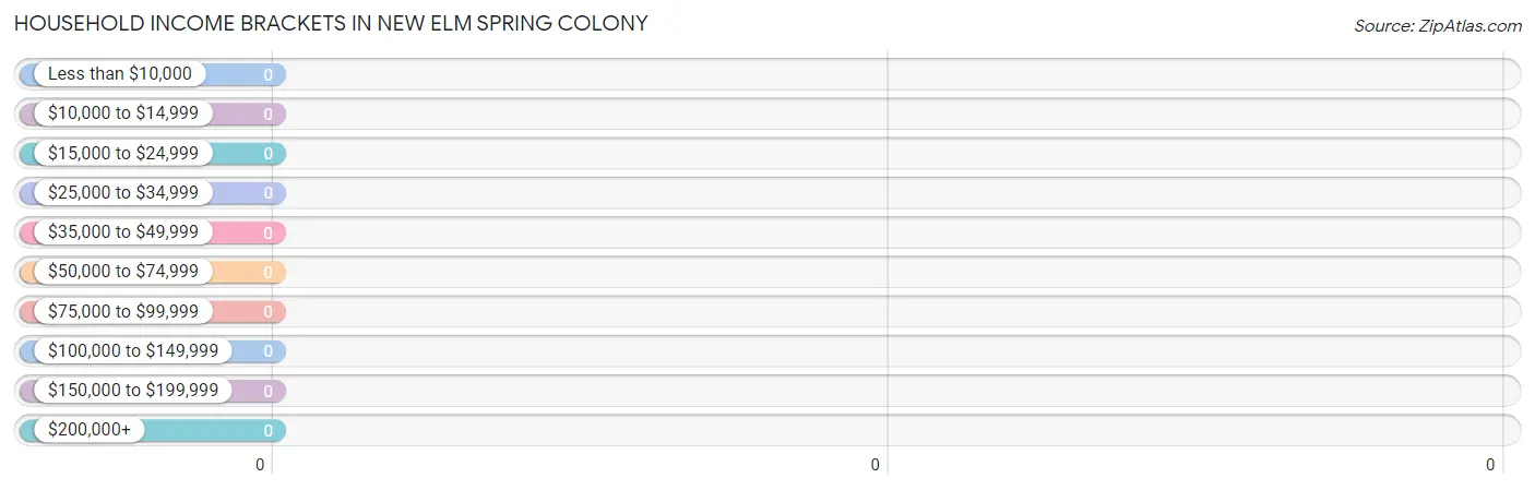 Household Income Brackets in New Elm Spring Colony