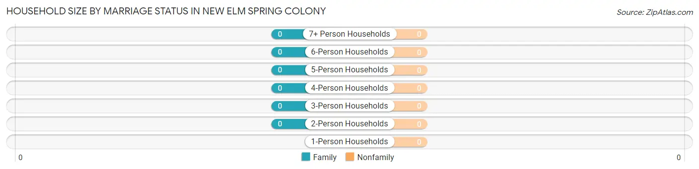 Household Size by Marriage Status in New Elm Spring Colony