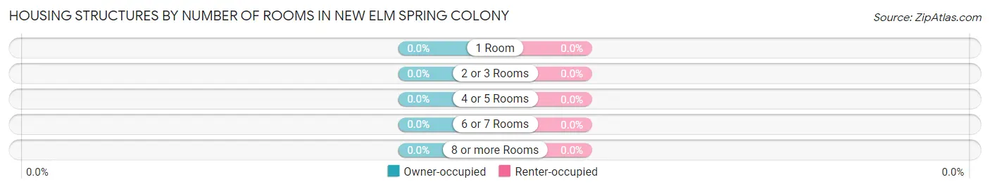 Housing Structures by Number of Rooms in New Elm Spring Colony
