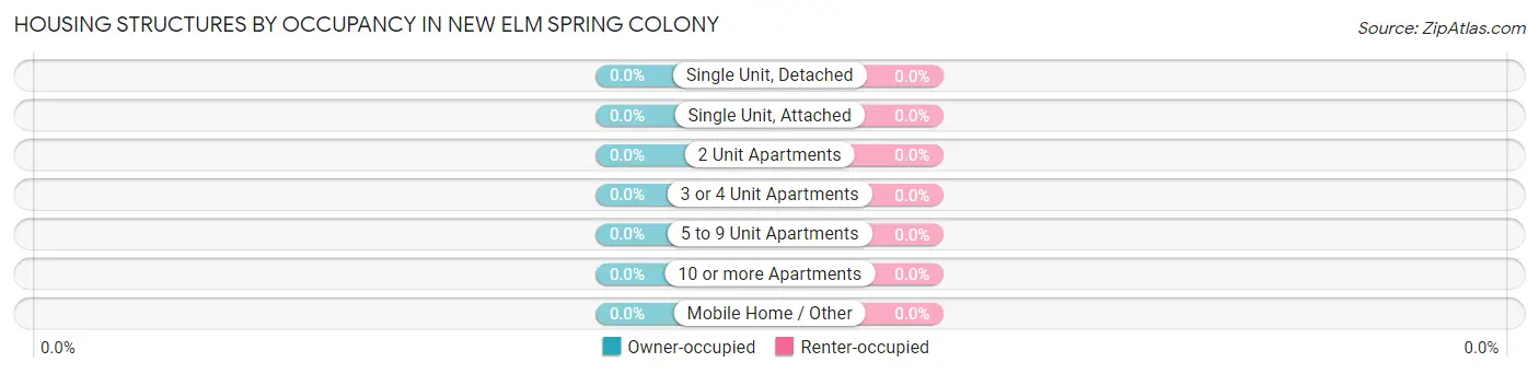 Housing Structures by Occupancy in New Elm Spring Colony