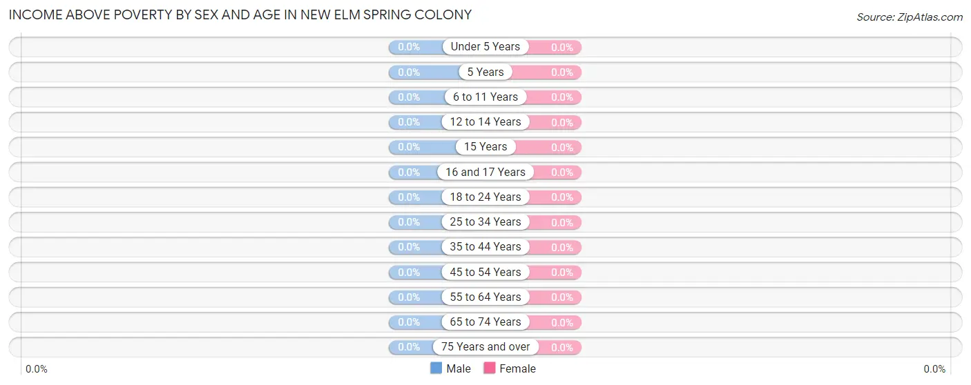 Income Above Poverty by Sex and Age in New Elm Spring Colony