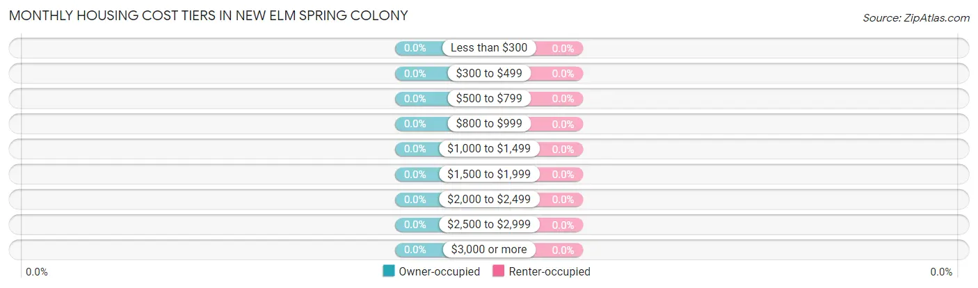 Monthly Housing Cost Tiers in New Elm Spring Colony