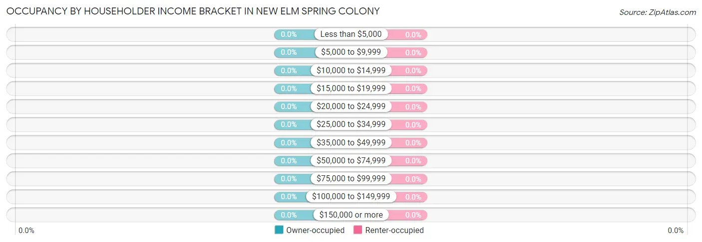 Occupancy by Householder Income Bracket in New Elm Spring Colony