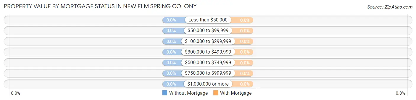 Property Value by Mortgage Status in New Elm Spring Colony