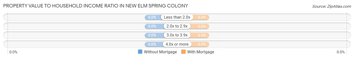 Property Value to Household Income Ratio in New Elm Spring Colony