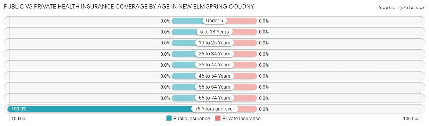 Public vs Private Health Insurance Coverage by Age in New Elm Spring Colony
