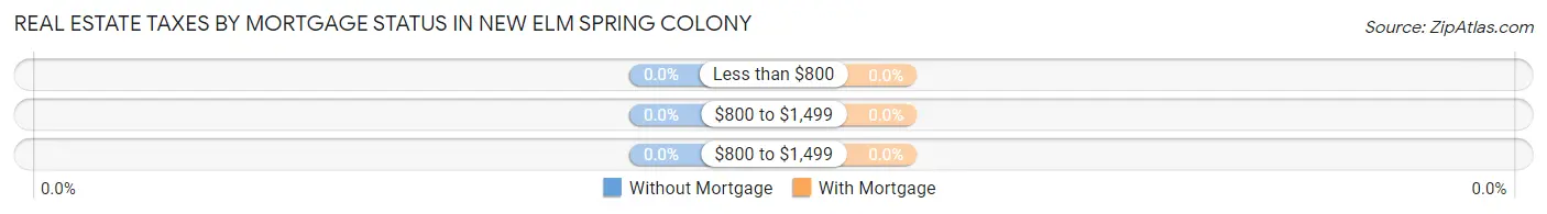 Real Estate Taxes by Mortgage Status in New Elm Spring Colony