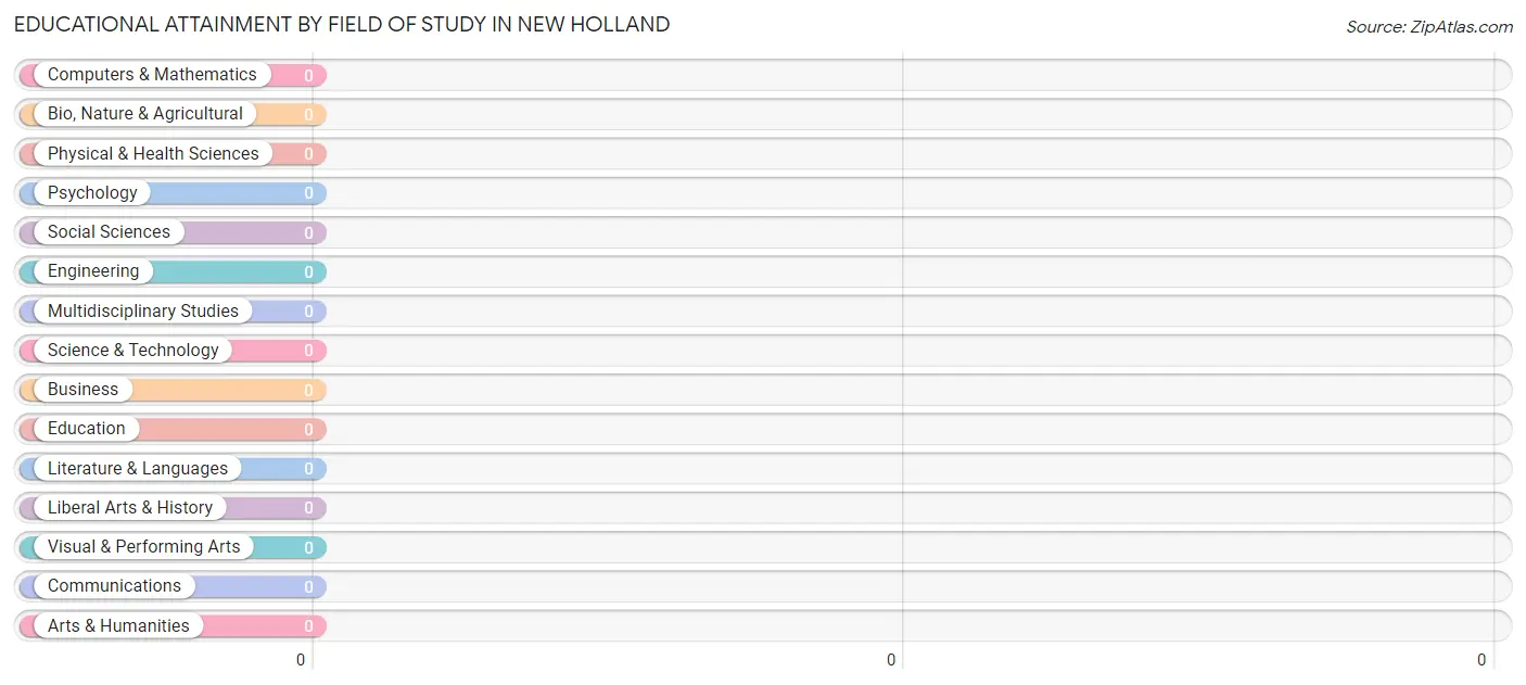 Educational Attainment by Field of Study in New Holland
