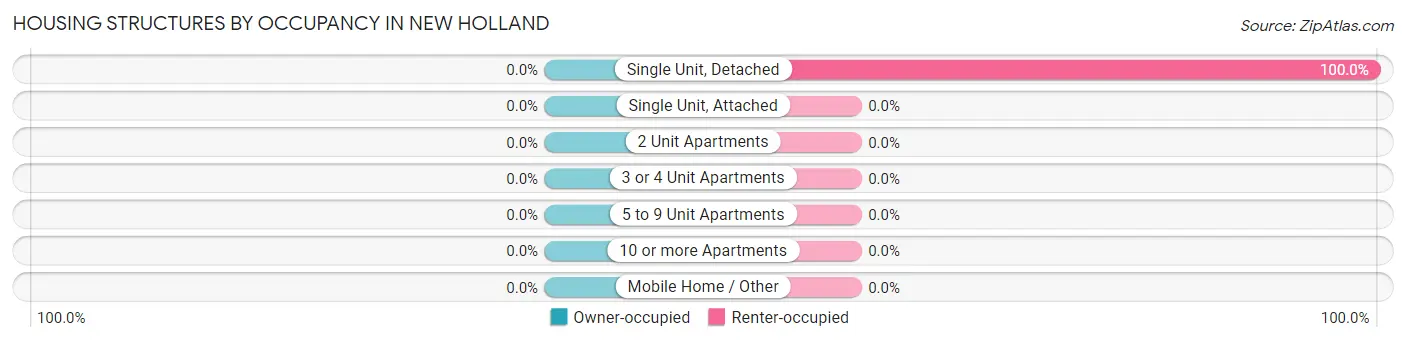 Housing Structures by Occupancy in New Holland