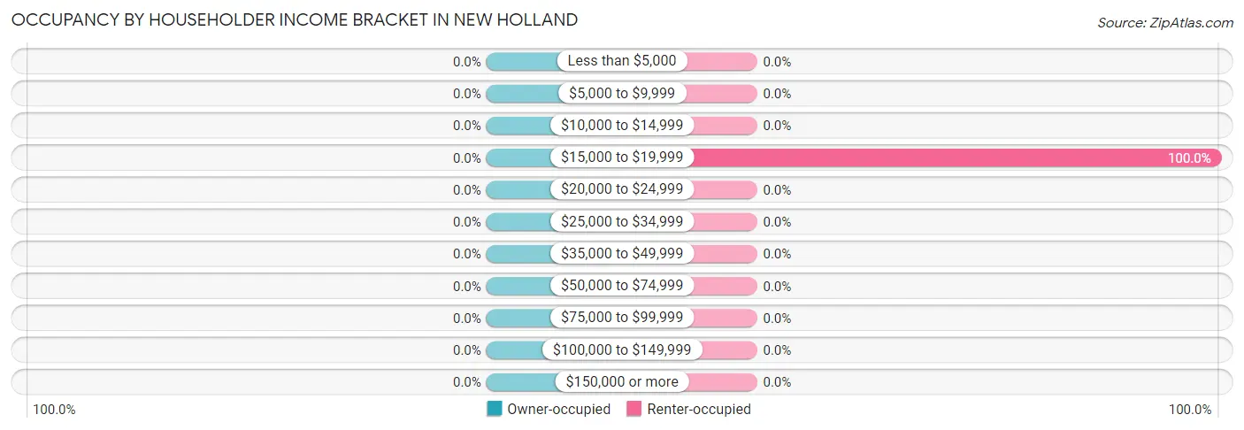 Occupancy by Householder Income Bracket in New Holland