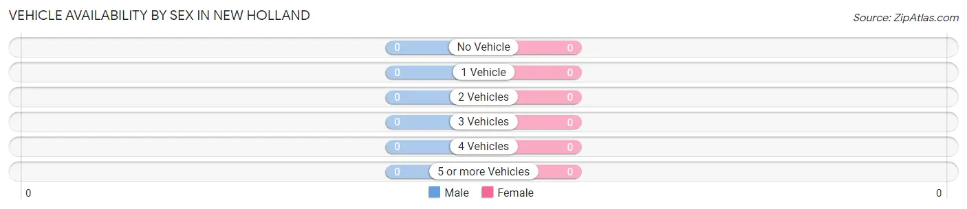 Vehicle Availability by Sex in New Holland