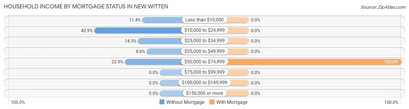 Household Income by Mortgage Status in New Witten